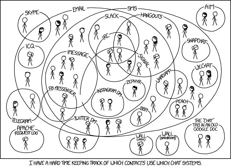Komiks xkcd.com przedstawiający różne postaci korzystające z niekompatybilnych ze sobą komunikatorów. W efekcie zamykają się w bańkach swoich aplikacji.